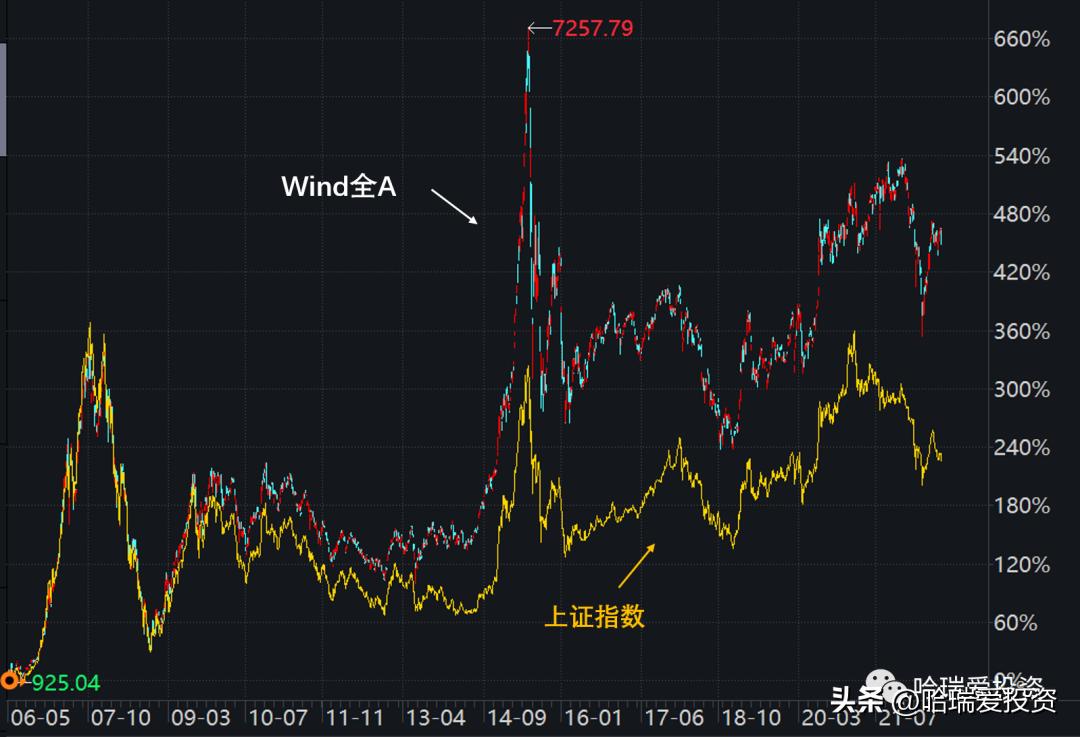 现在上证指数3000点买划算吗,上证指数3000点是怎么计算得出的