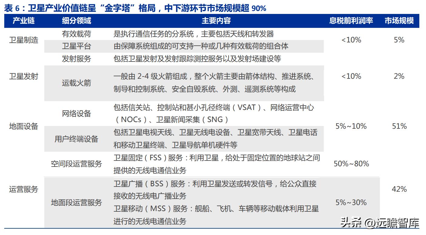 中国卫通未来的盈利增长,卫星导航概念股中国卫通