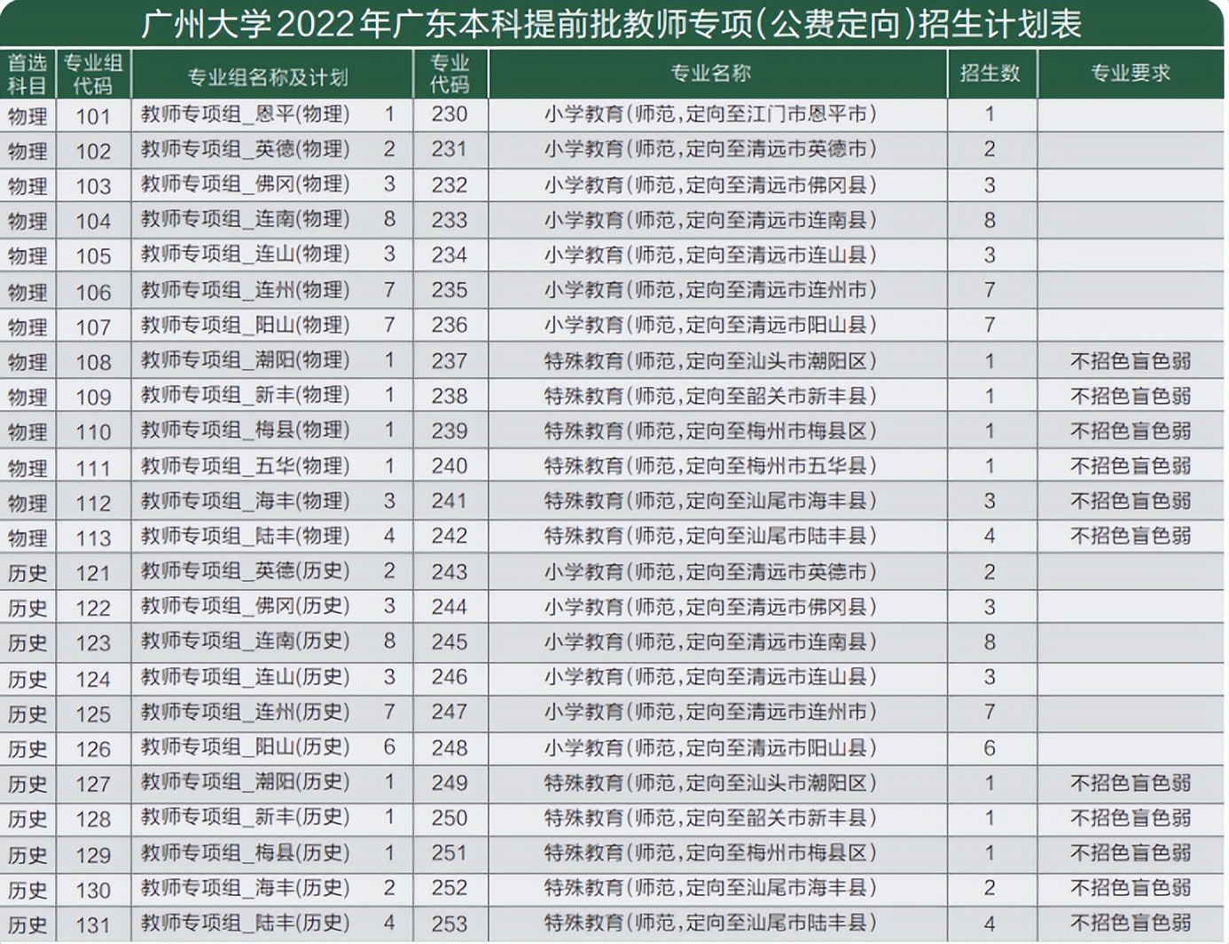广州大学2022年特殊项目招生