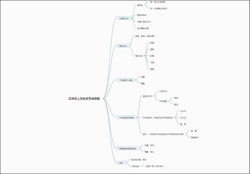 数学思维导图图片简单好看,数学思维导图大全图片简单又好看