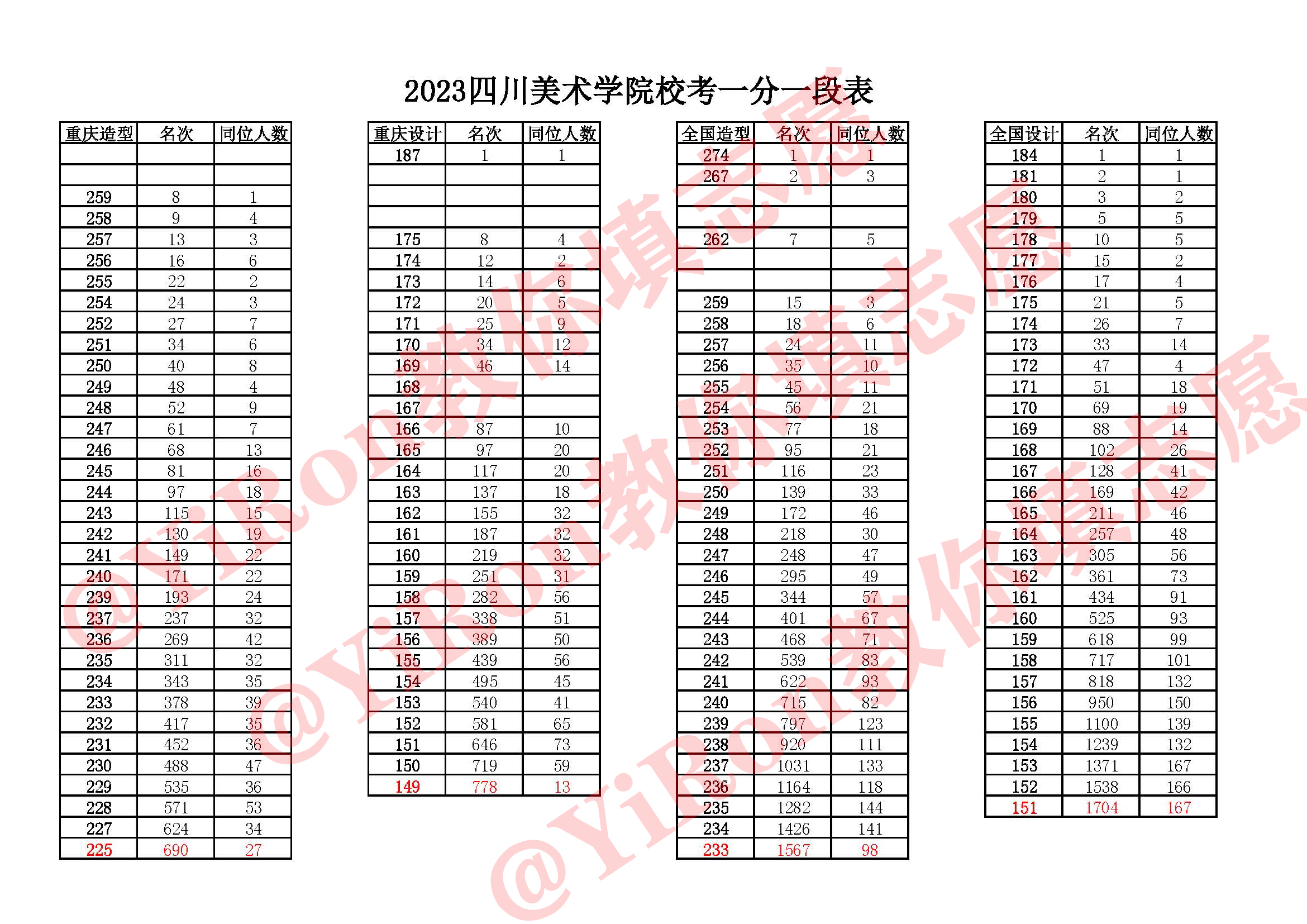 报考四川美院美术联考需要多少分,四川美院校考成绩一分一段