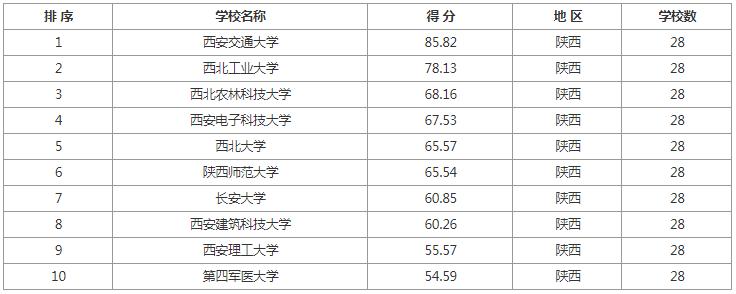 考研院校排名汇总各地区院校推荐,学科教育语文考研院校前100排名
