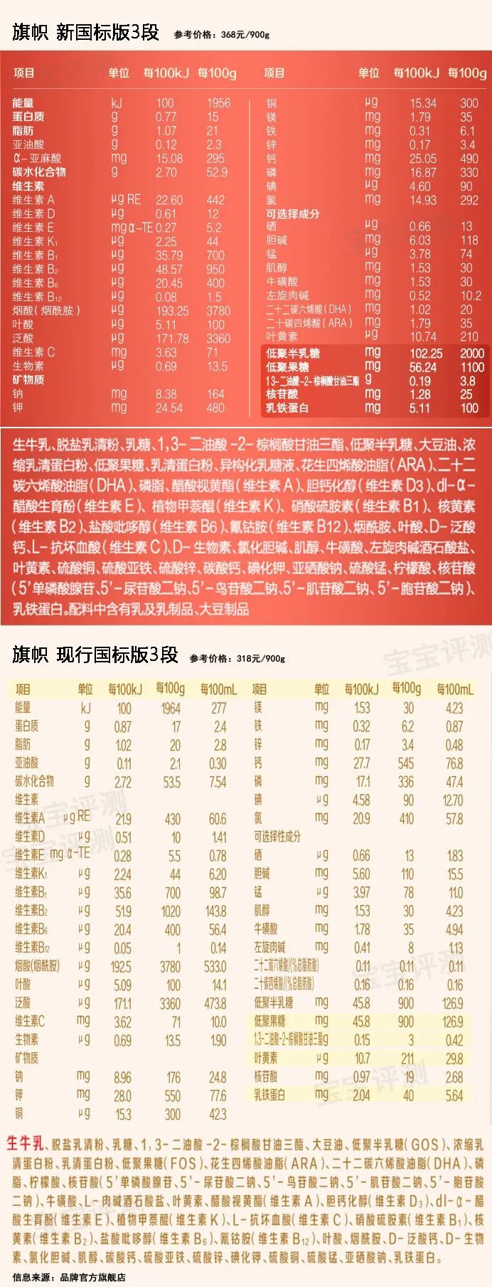 2022年12月产的奶粉是新国标吗,新国标奶粉有哪些比较好