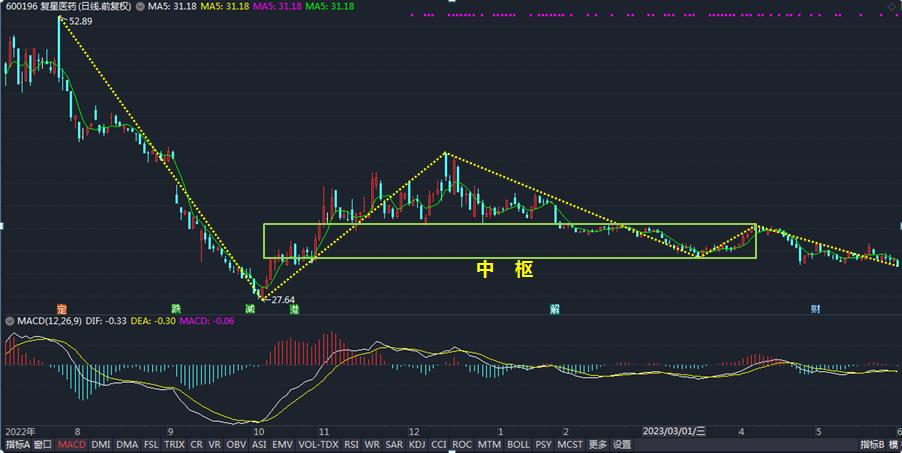 复星医药股票量价分析,股票复星医药行情