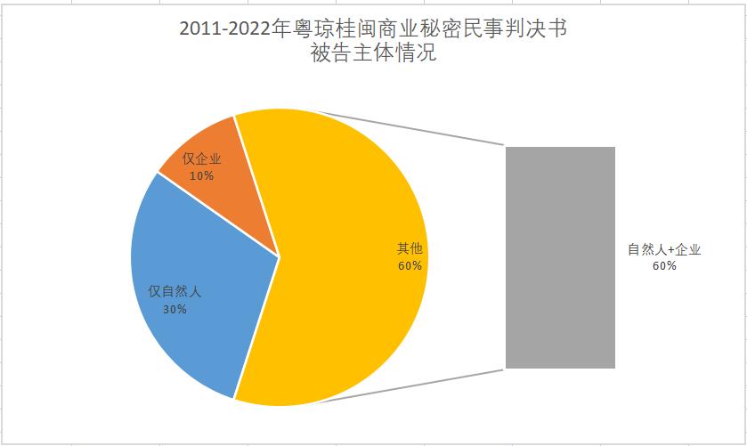 2011-2022年粤闽桂琼商业秘密公开案件分析报告