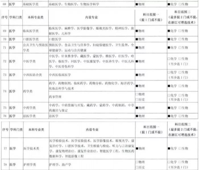 物理化学地理能选口腔医学吗,报专业选口腔临床医学要什么学历
