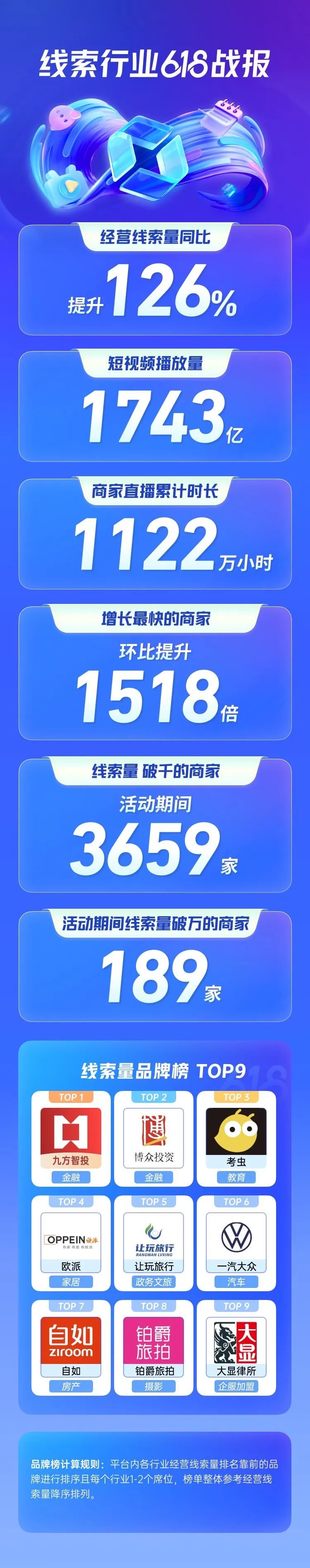 618不是线索商家的增长机会？这个看法要改改了
