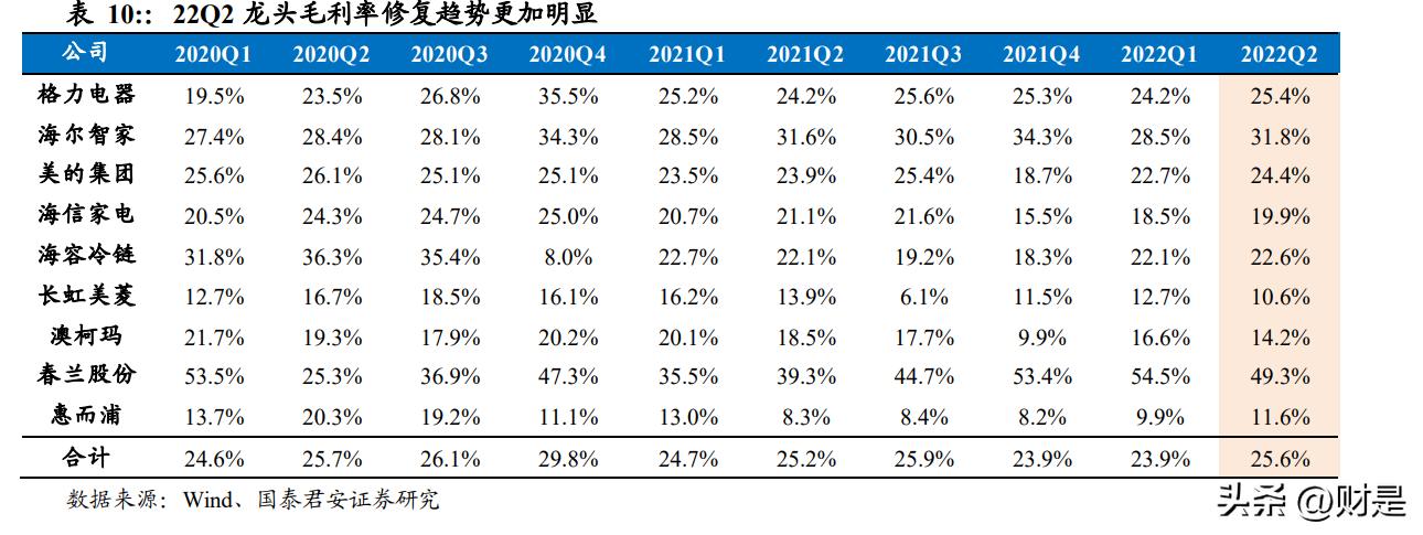 2019家电龙头业绩,白电科技龙头