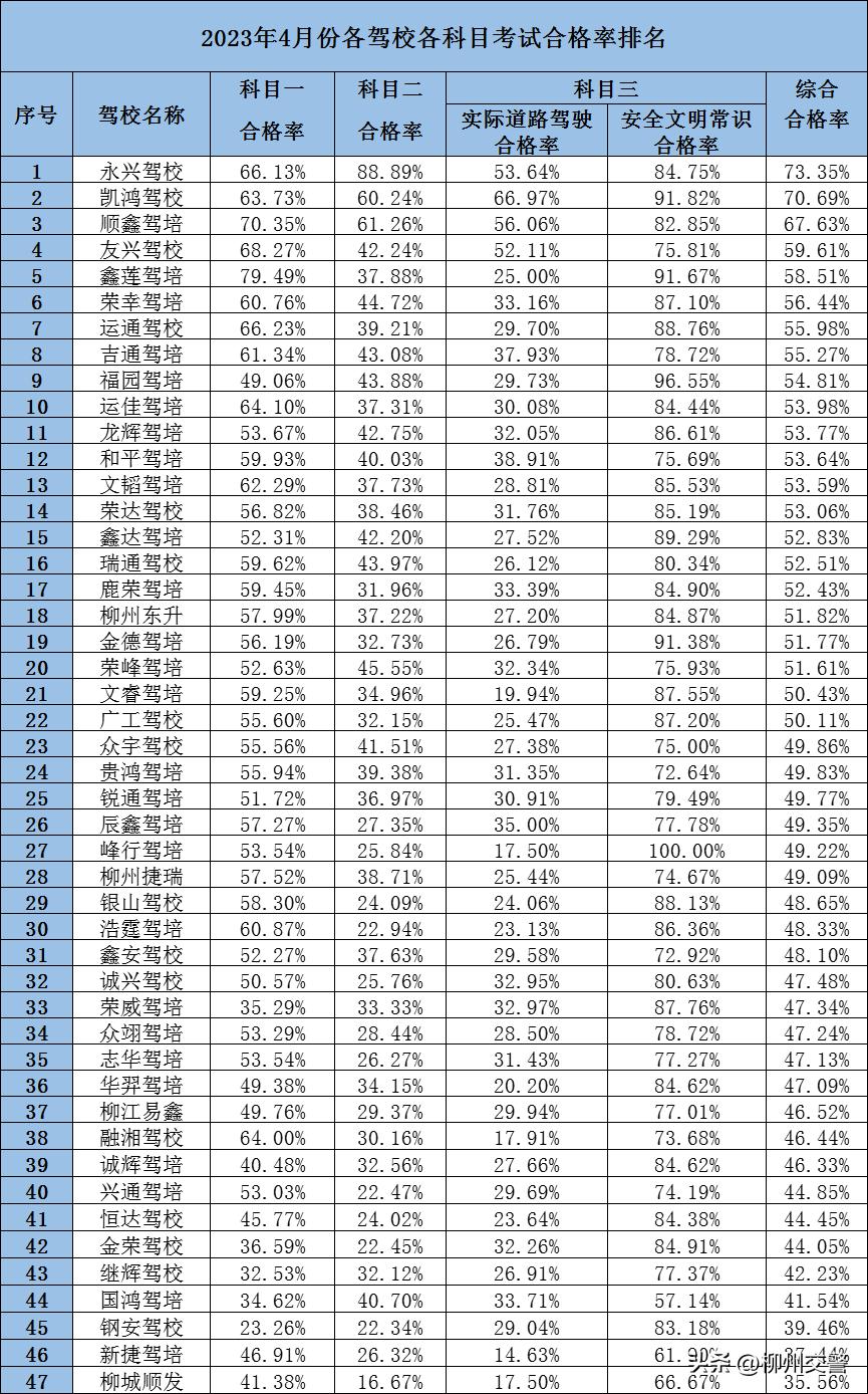 柳州市驾驶人考试合格率,柳州驾培机构合格排名