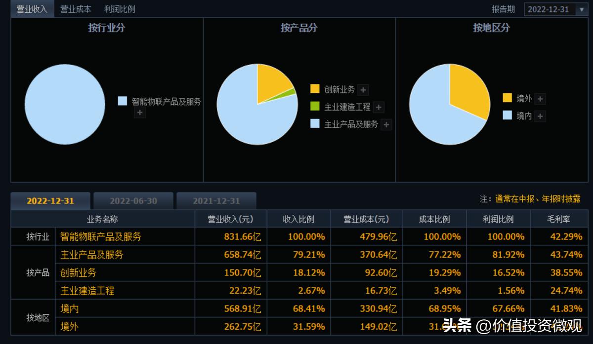 海康威视财报披露后走势,海康威视利润和萤石网络并表吗