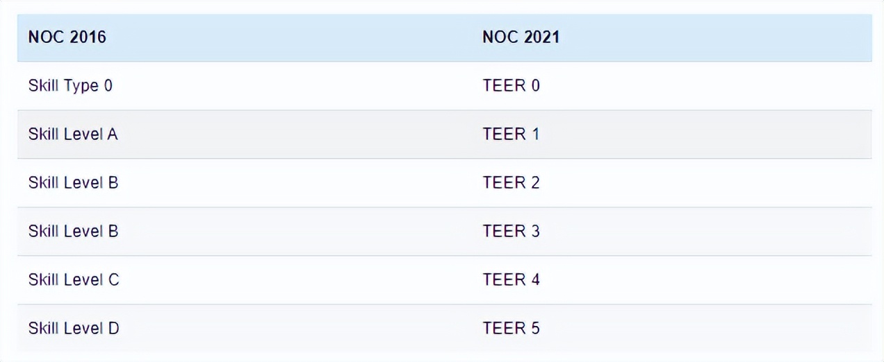 加拿大EE移民重大更新：新增16种可移民工作！这几个留学生最爱