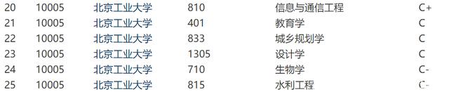 211中的两所工业大学,北京工业大学和合肥工业大学,究竟谁更强