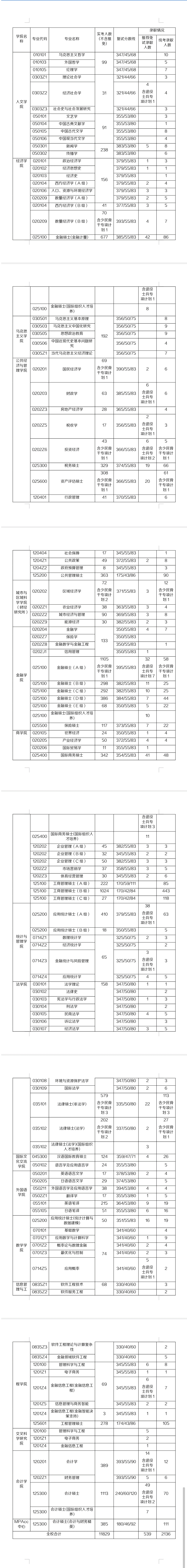上海财经大学：财经类名牌院校，2021年考研复试线汇总，复试参考