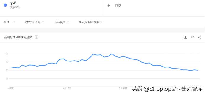 社媒曝光量达4280万,高尔夫球垫在海外卖断货!