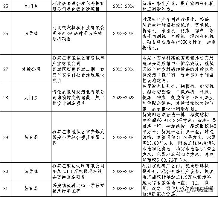 藁城48个项目集中开工,藁城区重点开工项目