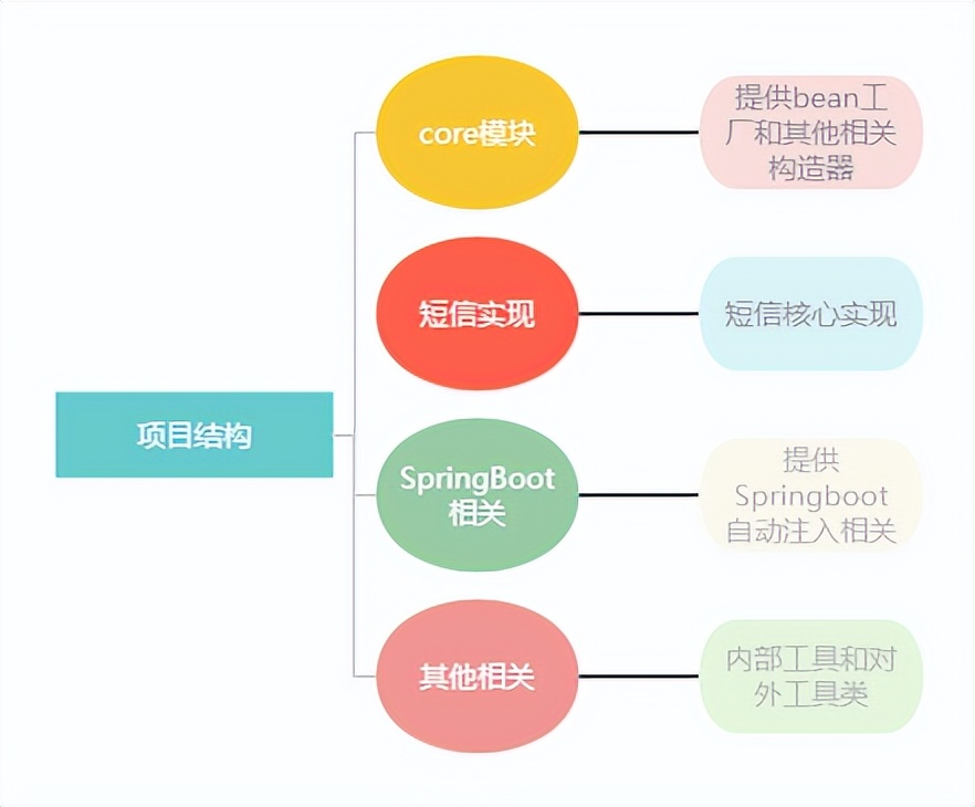 SMS4J-让发送短信变的更简单