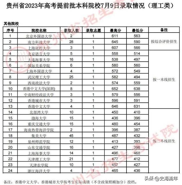 北京市提前批的师范类院校,北京师范大学提前批在哪些省