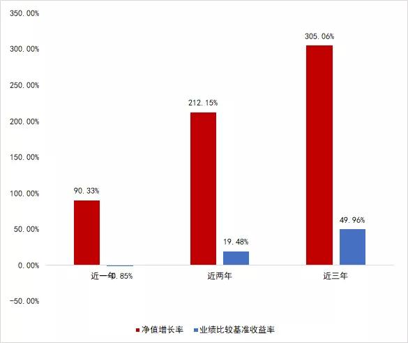 又见“炒股不如买基金”！细数几只近一年收益超50%的基金