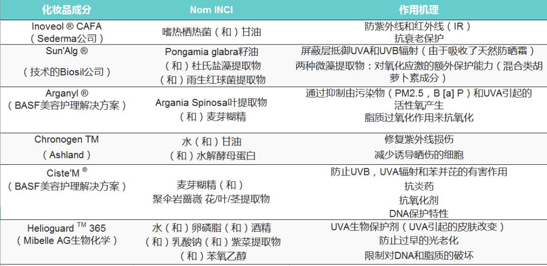 抗氧化防晒内服,抗氧的防晒成分有哪些