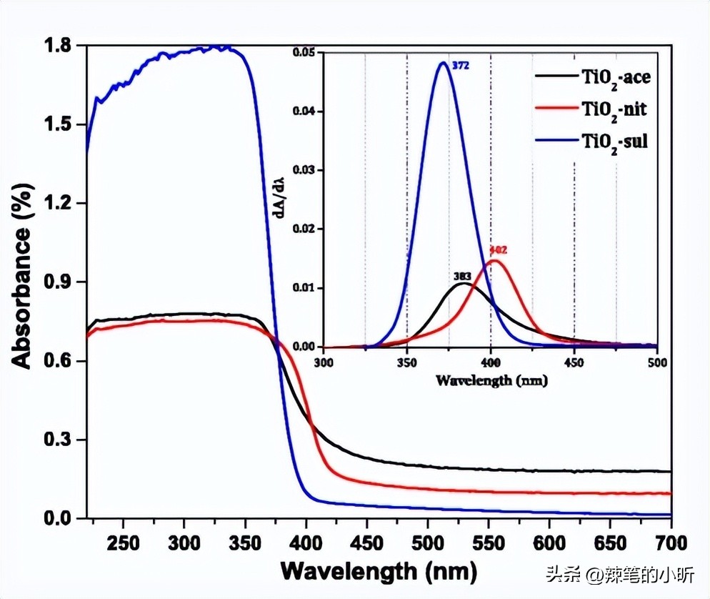 酸性磷化剂对钛-2纳米颗粒的抗红比，以及光催化性能的影响