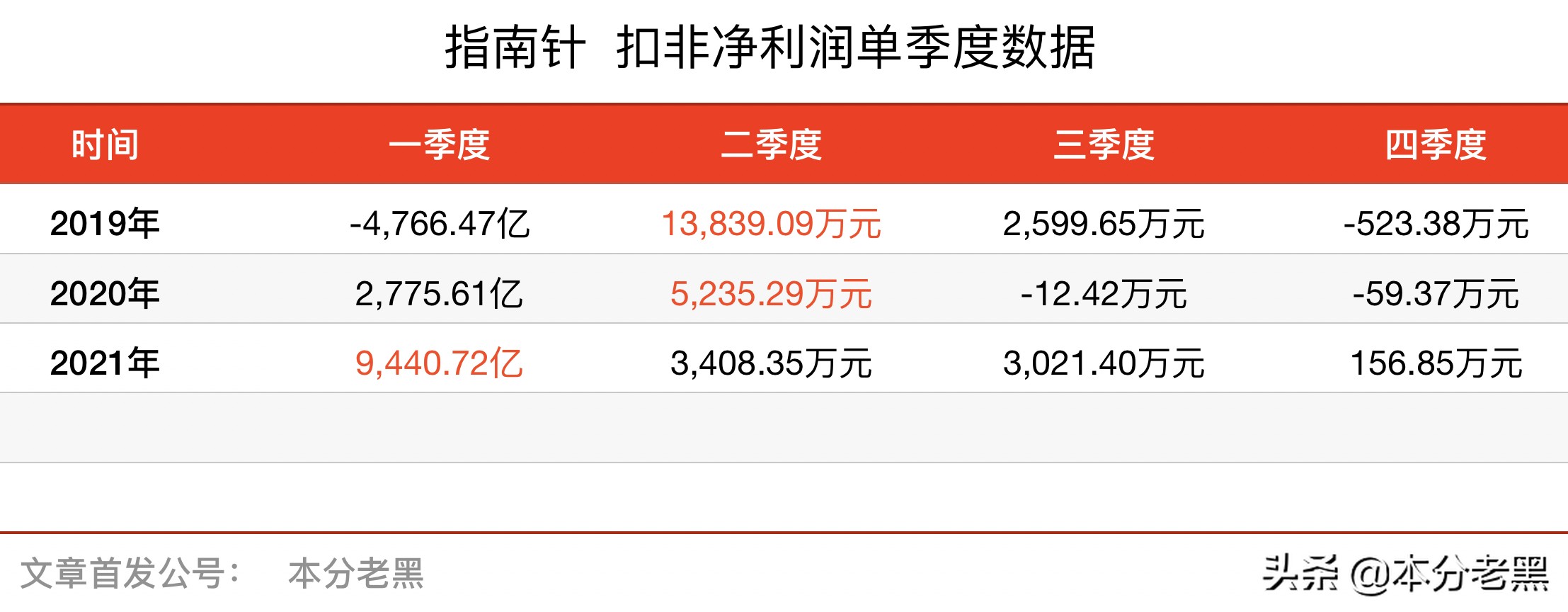 指南针它永远一端指向何方,指南针红色指向哪个方向