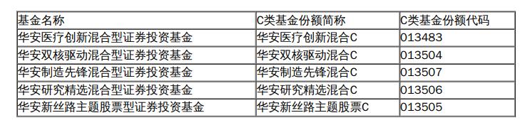 基金涨了份额是不是也增加了,基金c类份额一直下降