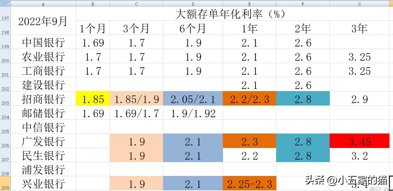 2023年工行4.125%大额存单还有吗,10家上市银行大额存单对比