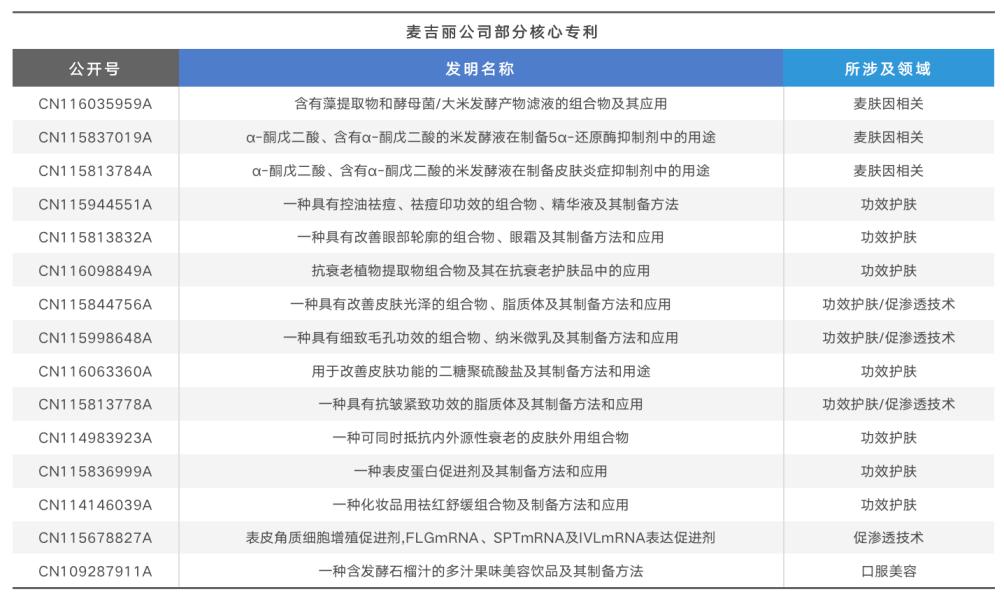 麦吉丽科学护肤,2022科学护肤创新大会