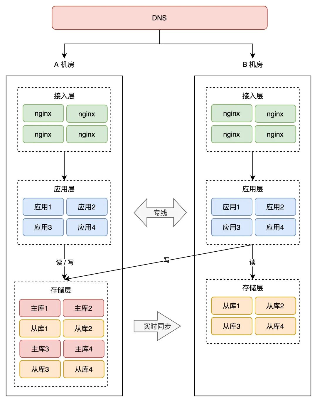 想要彻底搞懂“异地多活”，看完这篇就够了