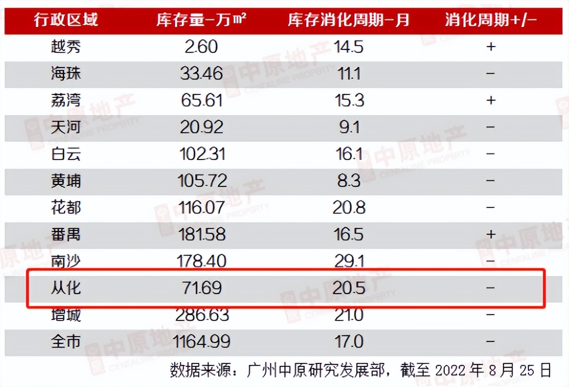 从化区买房有推荐吗,从化哪个楼市值得购买