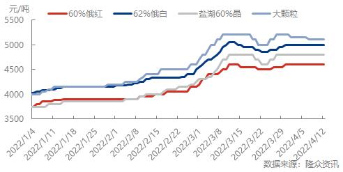 钾肥全球供需,2023国际市场钾肥价格