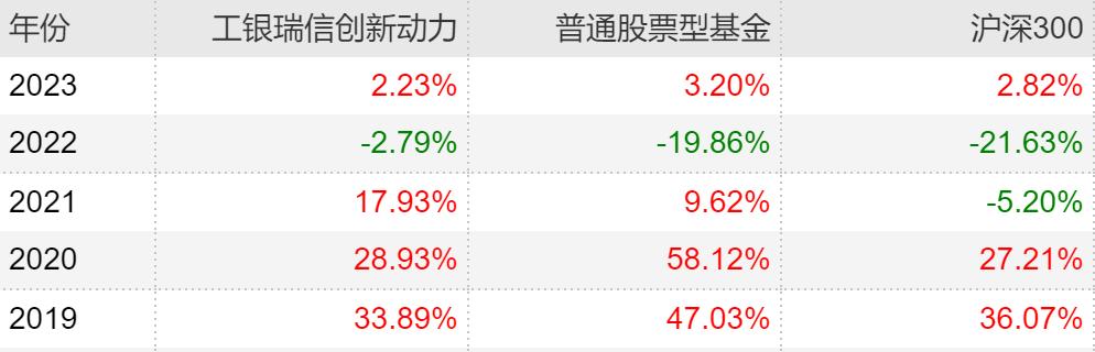 近两年主动型基金收益最好的排名,主动基金组合最佳配置