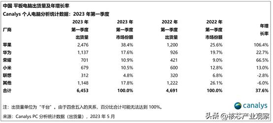 2020年中国平板市场报告华为苹果,苹果和华为平板销量