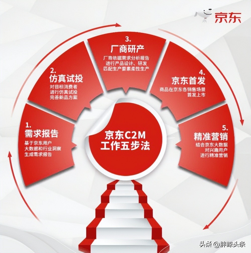 反向定制创业,c2m反向定制是指什么