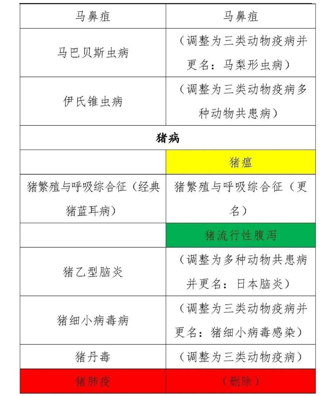 一二三类动物疫病病种修改,一二三类动物疫病名录