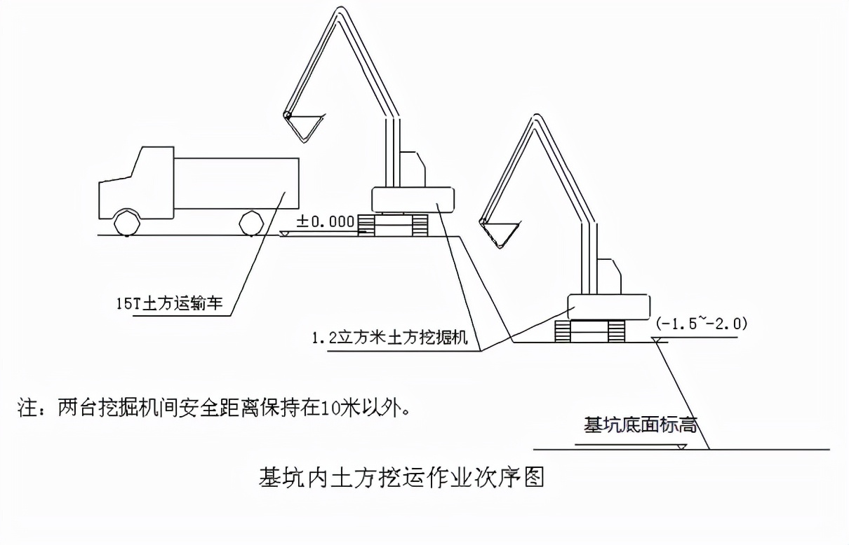 土方开挖运输专项方案,土方开挖专项方案安全技术交底