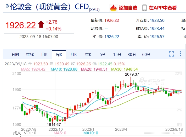 黄金价格预测现在黄金是涨还是跌,黄金今日金价中国黄金