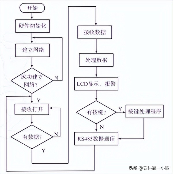 一种无线测温系统的设计与实现,基于plc的加热炉温度控制系统设计