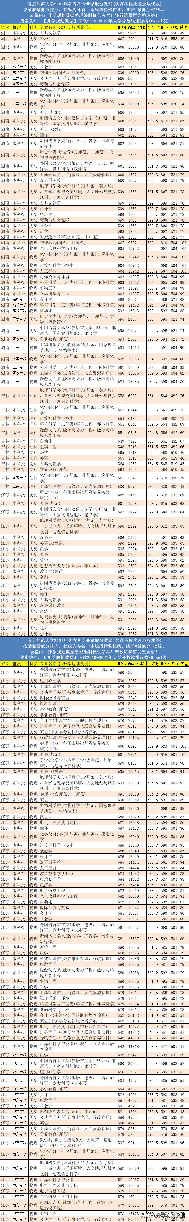 南京师范大学考研复试分数线2021,2021南京师范大学各专业录取分