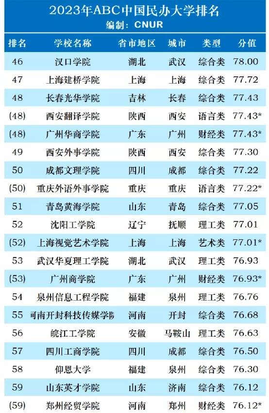 湖北民办大学在全国的排名,湖北民办大学排名一览表