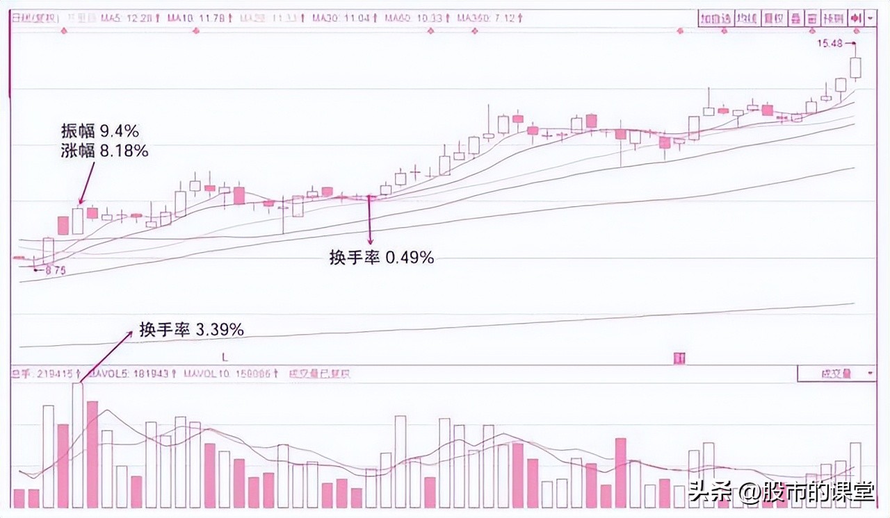 炒股必备换手率实战战法,新手炒股入门换手率
