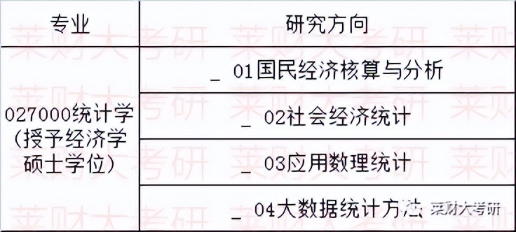 山西财经大学经济统计学保研名额,山西财经大学考研资料
