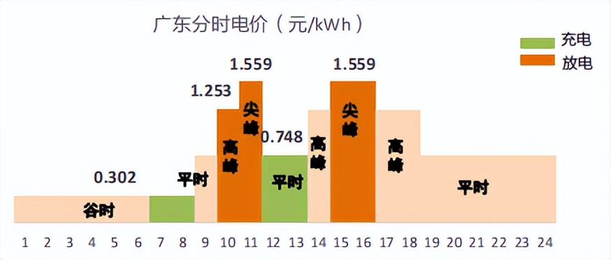 工商业储能2024,工商业储能盈利情况