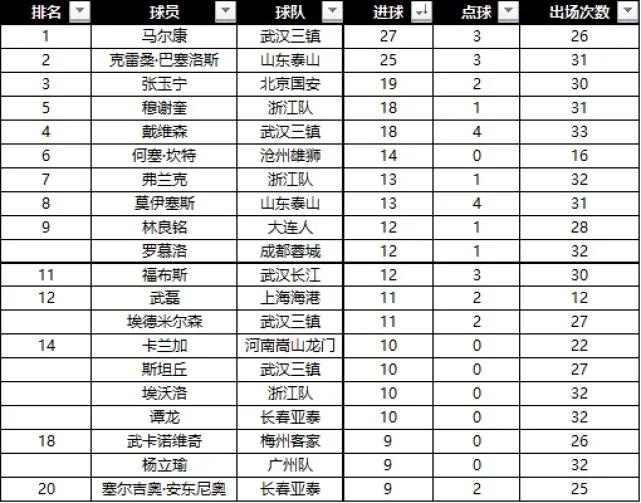 武汉三镇队首败,武汉三镇夺得中超冠军三年三冠