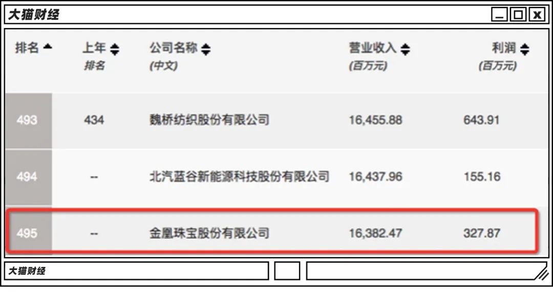 2004年世界500强公司的市值,500强前十一年的营收