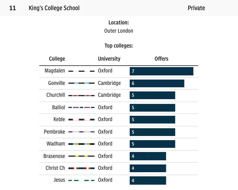 2023年英国排名第一的学校,英国剑桥高中排名一览表