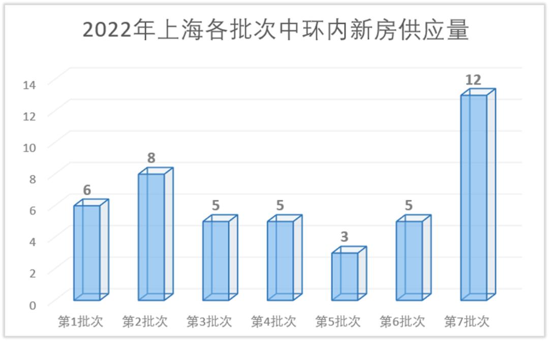 涓婃捣涓幆浠ュ唴鐨勬埧瀛愭垚浜ら噺,涓婃捣涓幆鍐呬竴鎵嬫埧