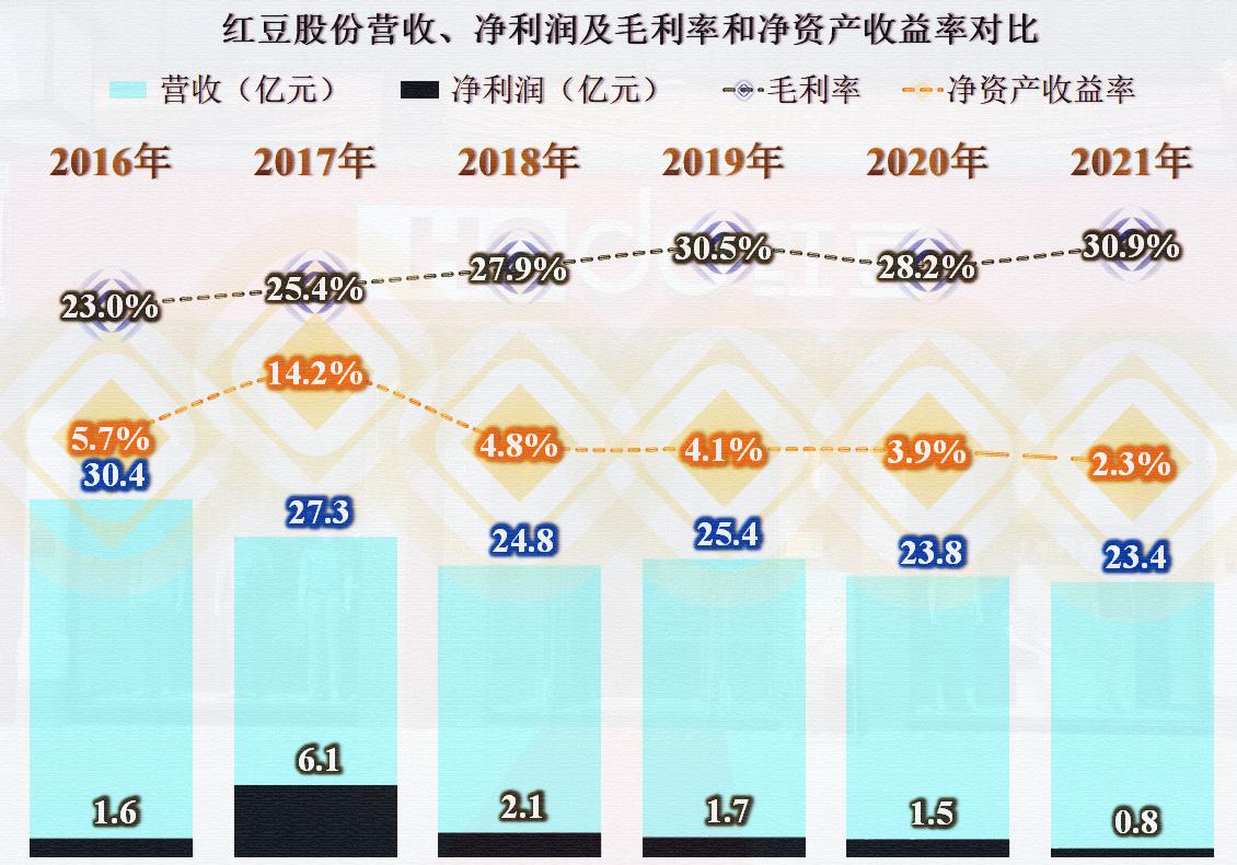 疫情的红利不是太持久，红豆股份想找一个相对持久的新主业