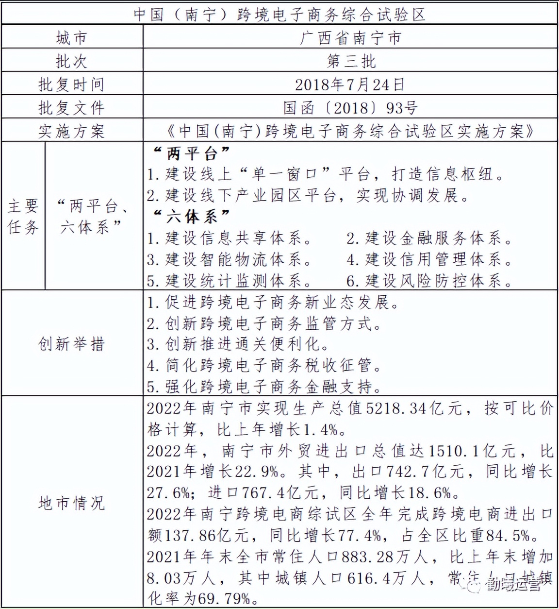 南宁跨境电子商务综合体试验区,南宁综试区跨境电商进出口总额