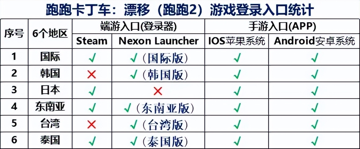 跑跑卡丁车2漂移ios登录教程,跑跑卡丁车2漂移官网下载